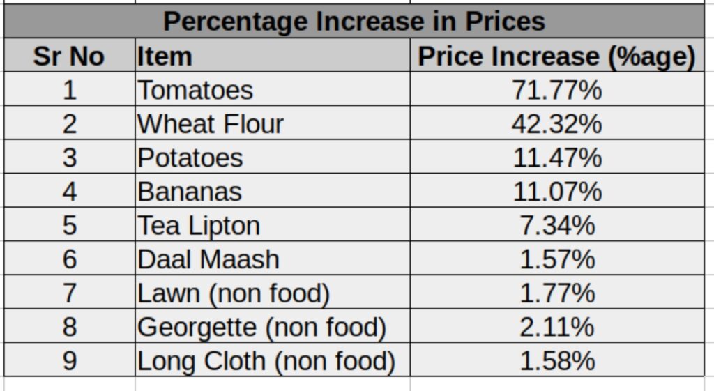 Sensitive Price Indicator 24th March 23,