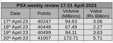 Pakistan Stock Market