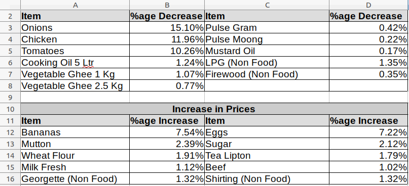 Sensitive Price Indicator